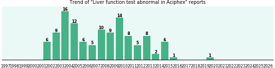 Could Aciphex cause Liver function test abnormal? Could Aciphex cause Liver function test abnormal?